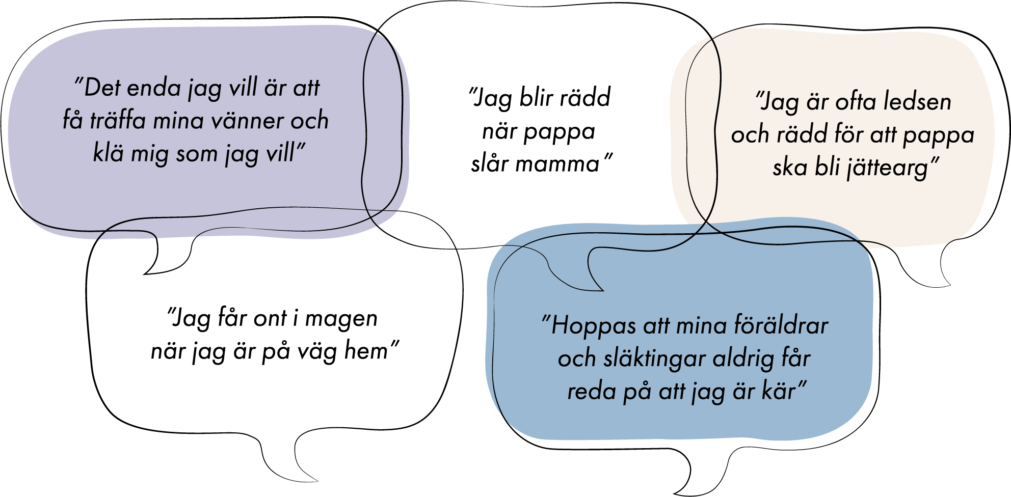 Pratbubblor med citat från utsatta barn. Till exempel: "Jag blir rädd när pappa slår mamma."